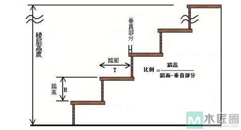 樓梯設計尺寸|【住宅樓梯】住宅樓梯設計解密！尺寸、造型、計算方法一次搞定。